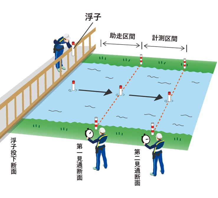 浮子による方法イメージ