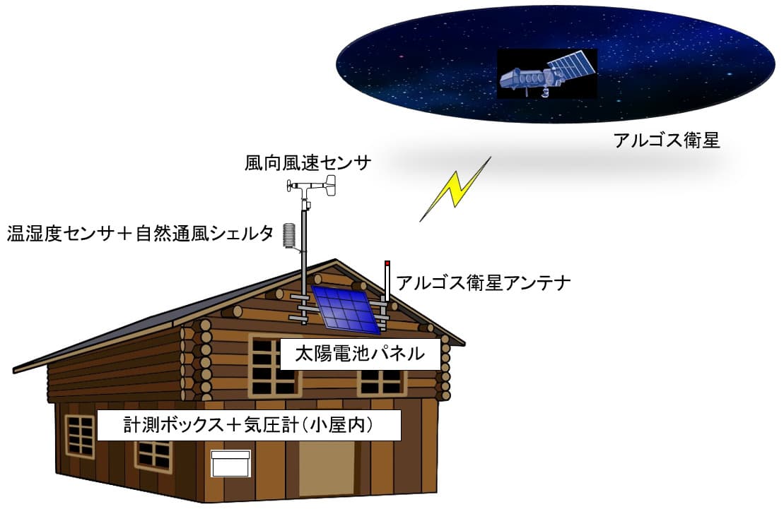 山岳気象観測システム