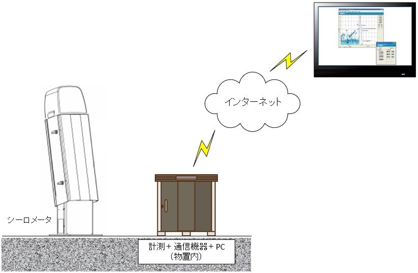 大気観測システム