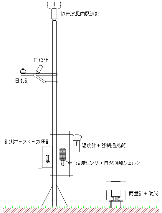 総合気象装置
