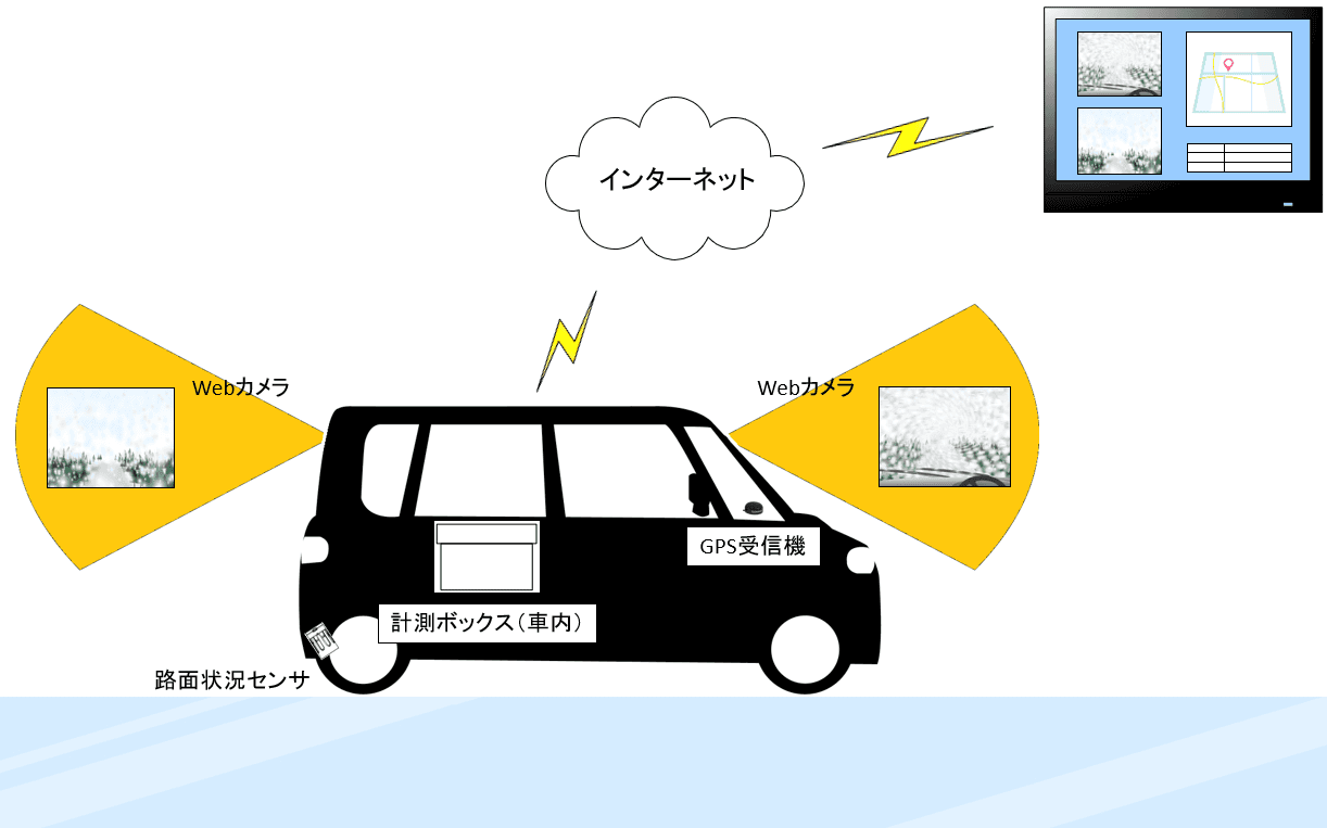 路面状況実況気象システム