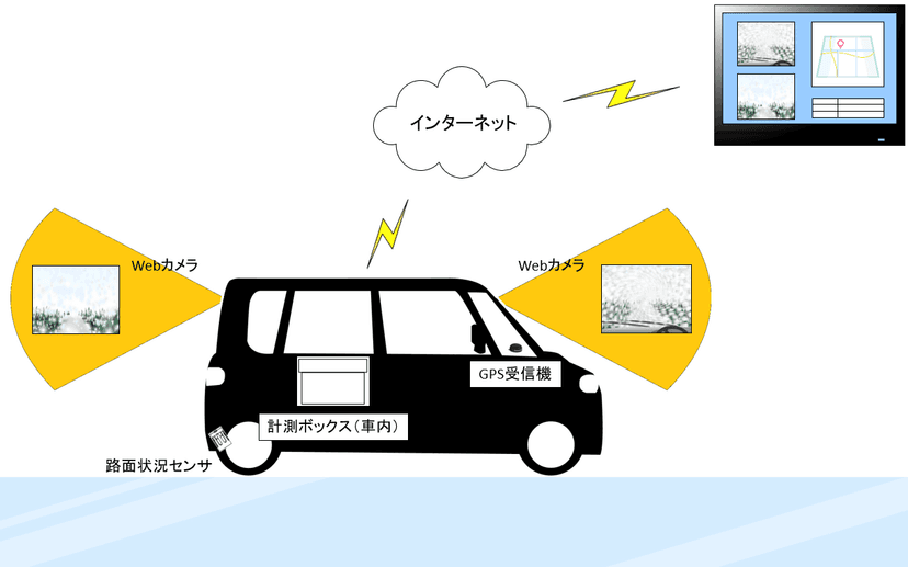 路面状況実況気象システム