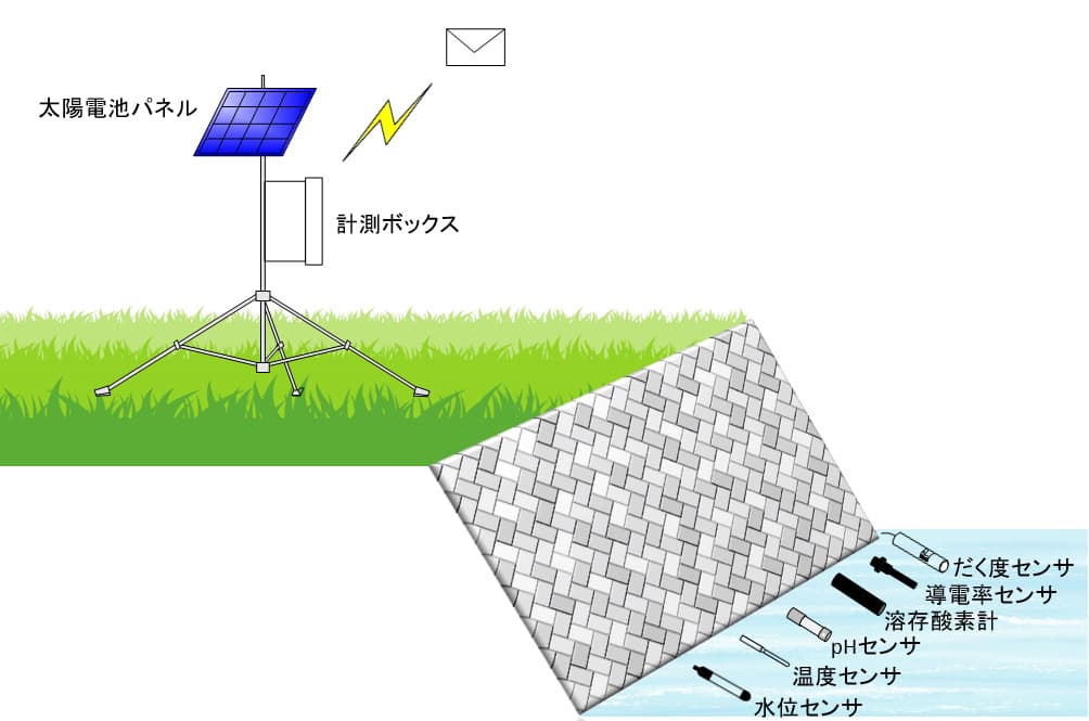 無電源水質監視システム