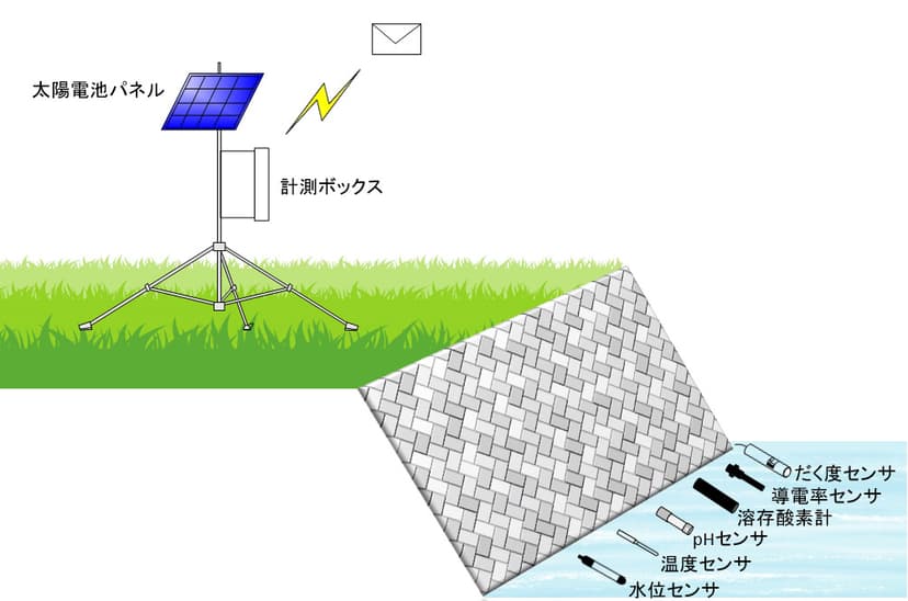 無電源水質監視システム