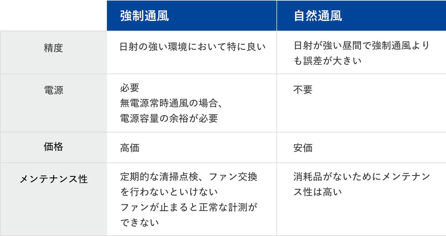 強制通風と自然通風の比較表(精度・電源・価格・メンテナンス性)