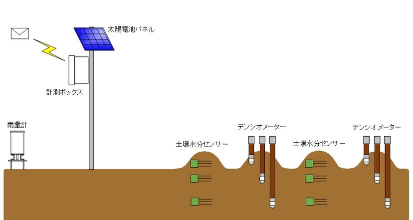 多点土壌水分計測