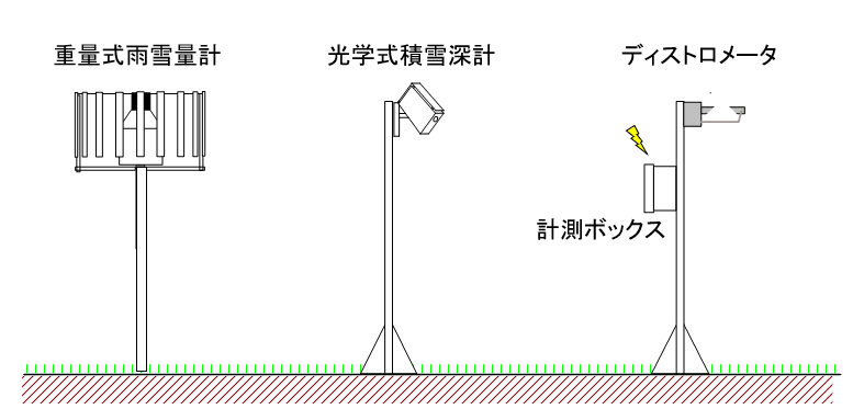 降雪・降粒子計測システム