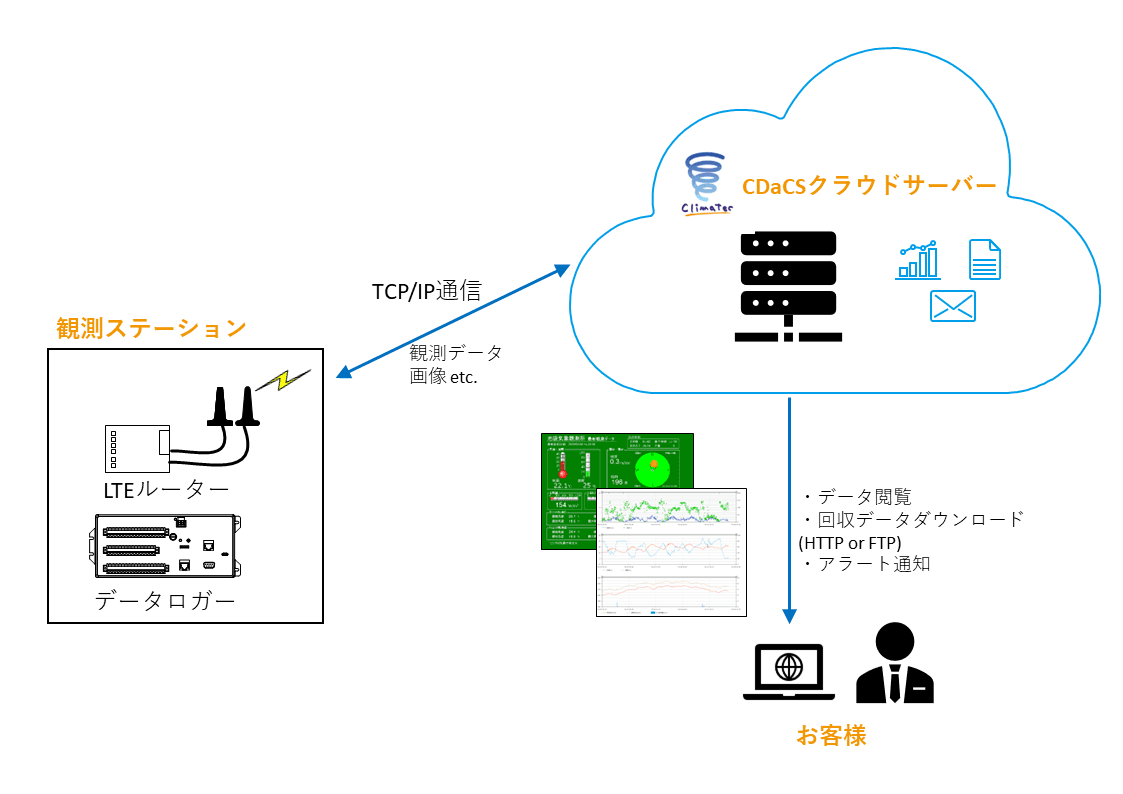 クリマテックデータ回収サービス(CDaCS)