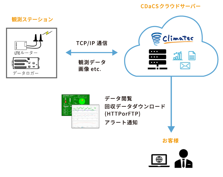 クラウドサービス対応