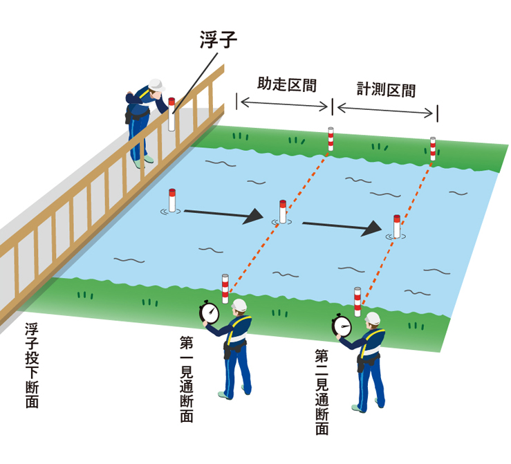 浮子による方法イメージ