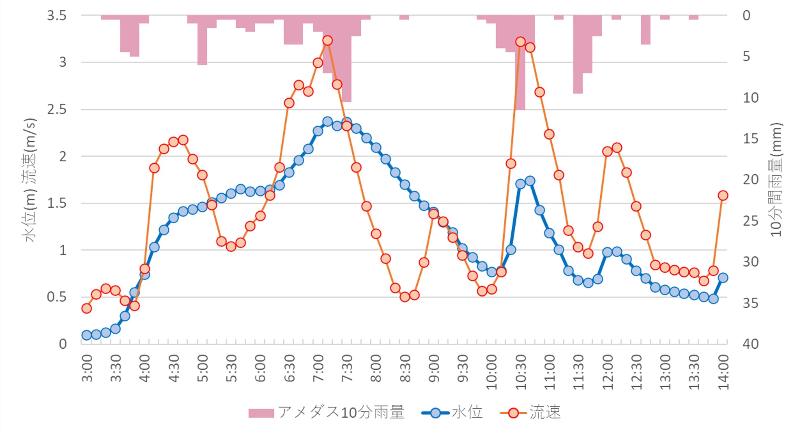 計測実績グラフ