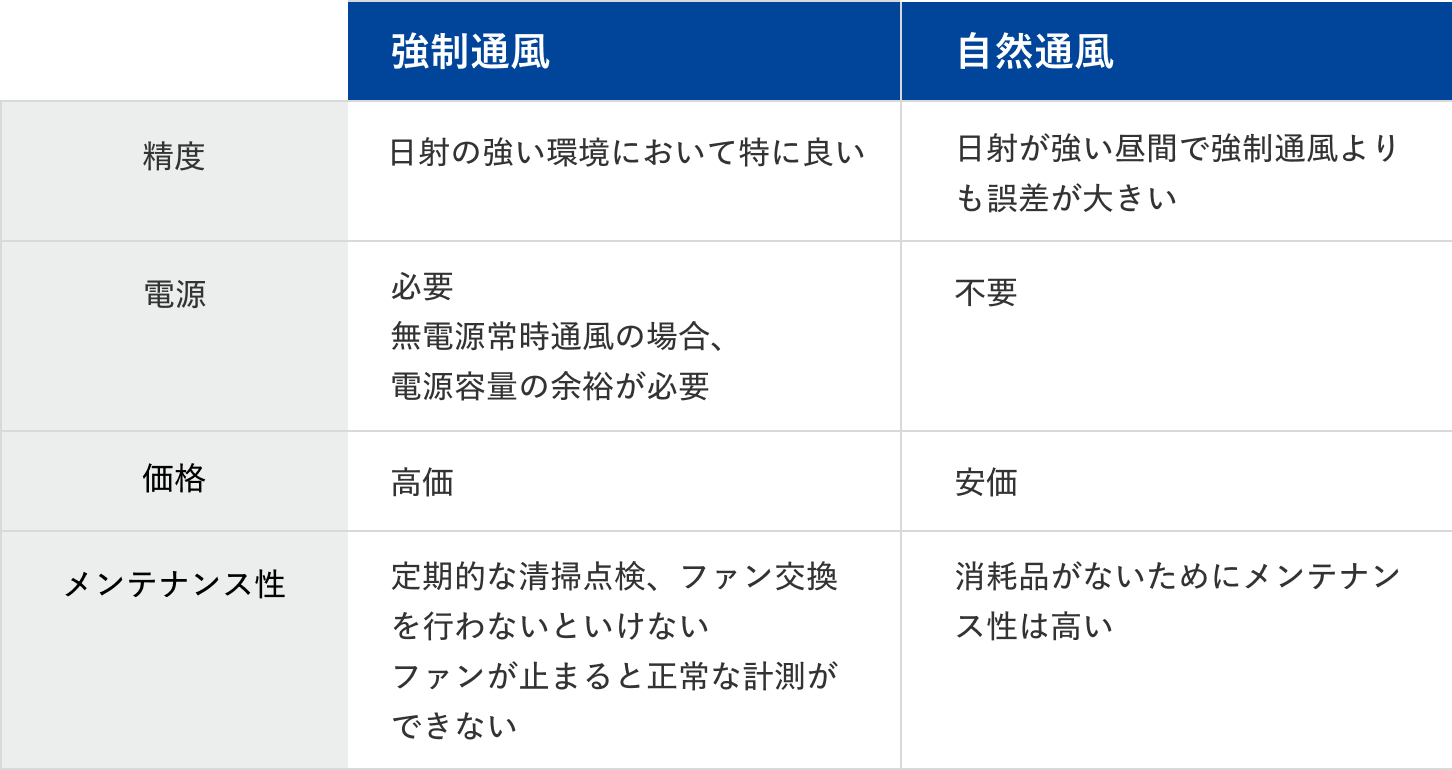 強制通風と自然通風の比較表（精度・電源・価格・メンテナンス性）